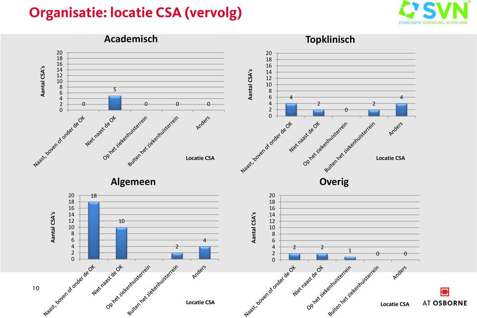 Topklinisch 5 Locatie CSA