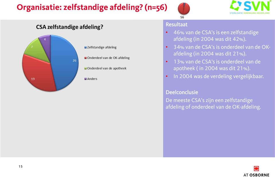 3% van de CSA s is onderdeel van de OKafdeling (in was dit %).