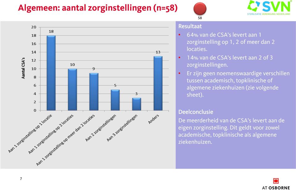 Er zijn geen noemenswaardige verschillen tussen academisch, topklinische of algemene ziekenhuizen (zie