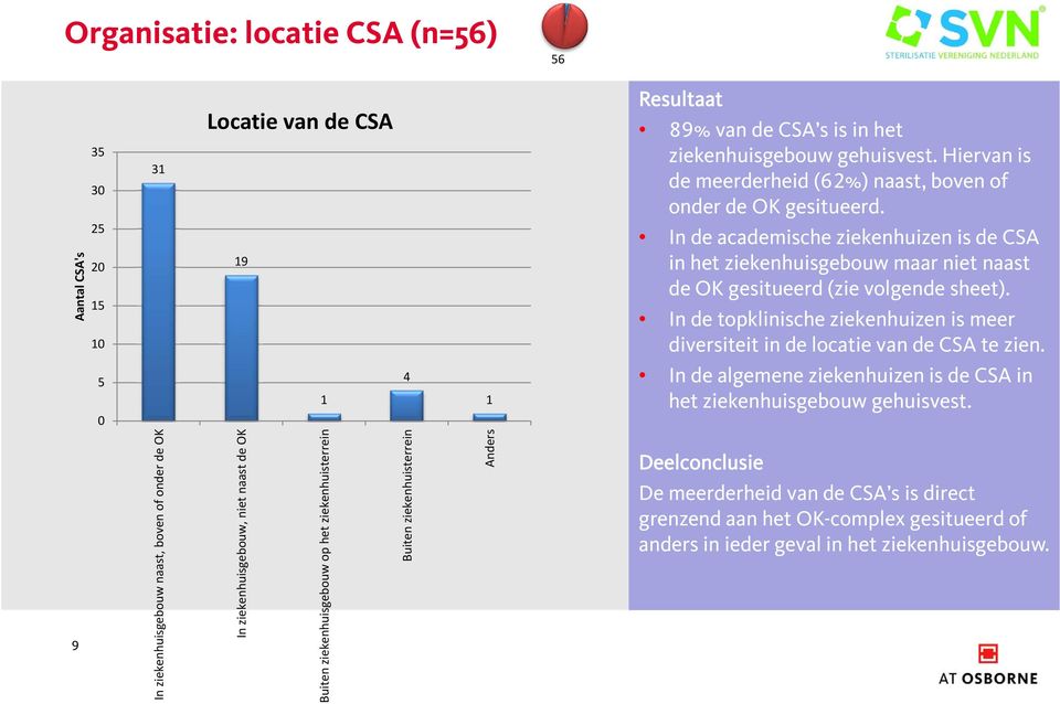 In de topklinische ziekenhuizen is meer diversiteit in de locatie van de CSA te zien. 5 In de algemene ziekenhuizen is de CSA in het ziekenhuisgebouw gehuisvest.