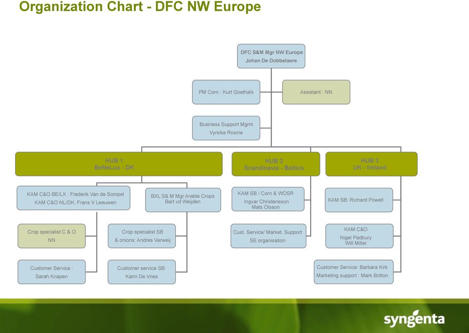 Corn & WOSR Ingvar Christensson Mats Olsson KAM SB: Richard Powell Crop specialist C & O NN Crop specialist SB & onions: Andres Verweij Cust. Service/ Market.