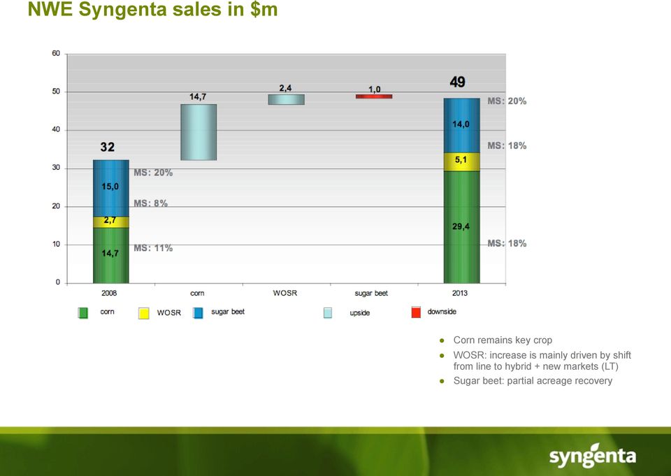 by shift from line to hybrid + new