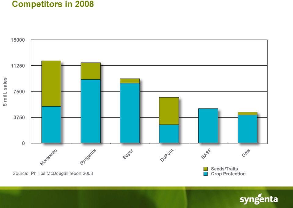 Source: Phillips McDougall report 2008