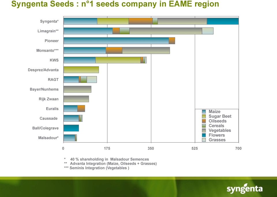 Sugar Beet Oilseeds Cereals Vegetables Flowers Grasses 0 175 350 525 700 * 40 % shareholding in