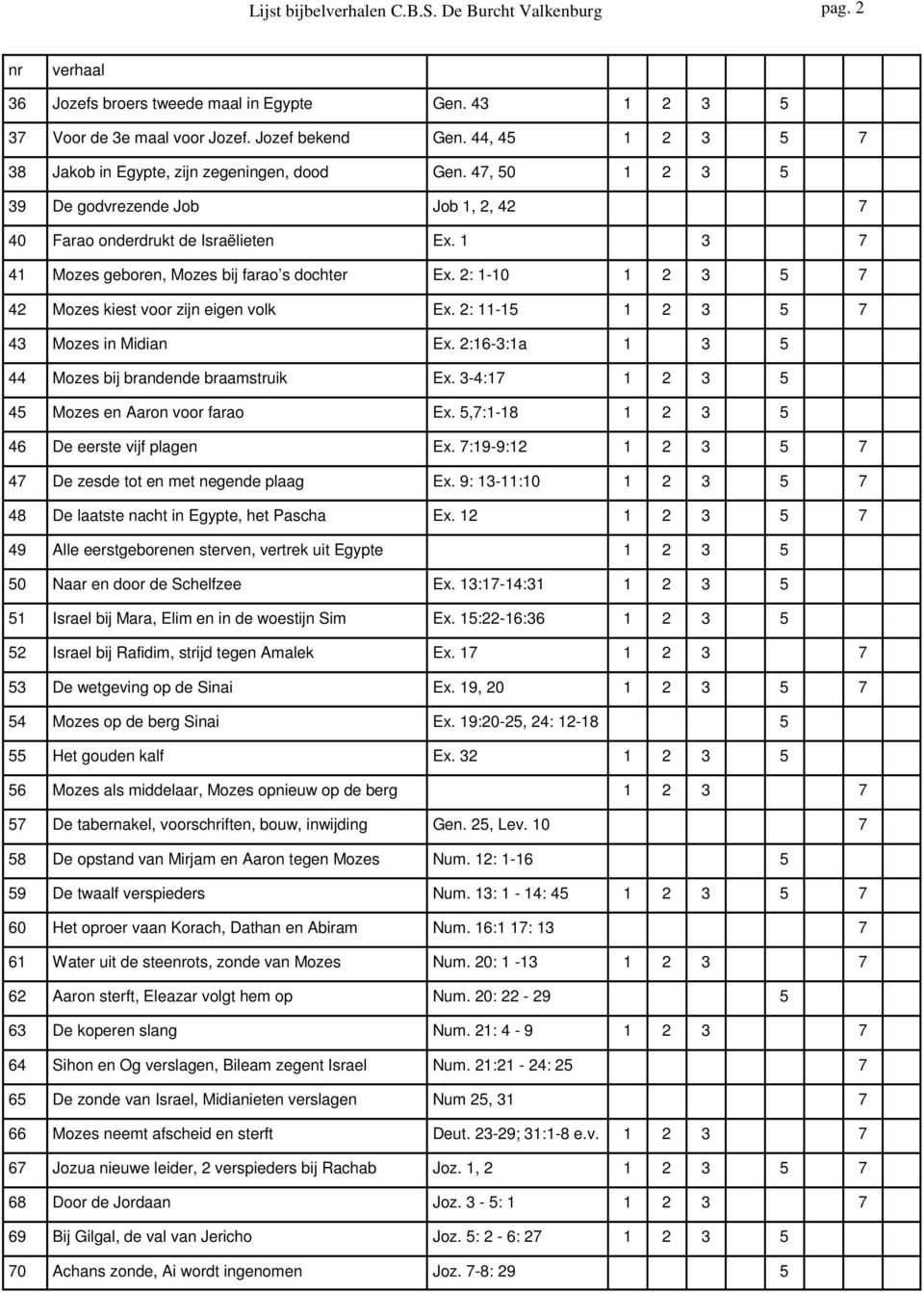 2: 1-10 1 2 3 5 7 42 Mozes kiest voor zijn eigen volk Ex. 2: 11-15 1 2 3 5 7 43 Mozes in Midian Ex. 2:16-3:1a 1 3 5 44 Mozes bij brandende braamstruik Ex.