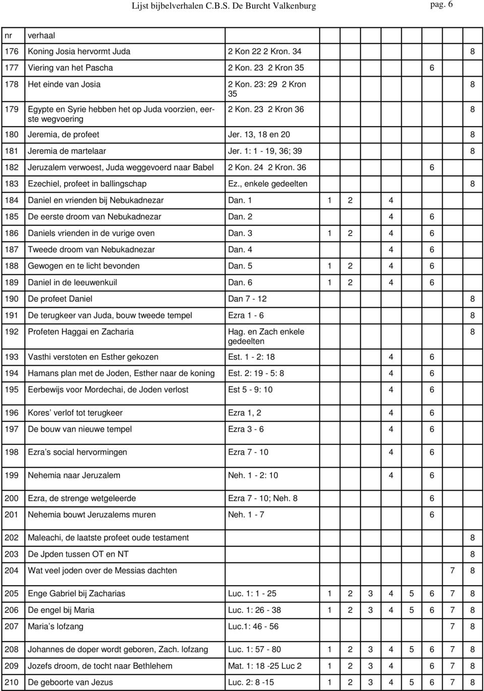 1: 1-19, 36; 39 12 Jeruzalem verwoest, Juda weggevoerd naar Babel 2 Kon. 24 2 Kron. 36 6 13 Ezechiel, profeet in ballingschap Ez., enkele gedeelten 14 Daniel en vrienden bij Nebukadnezar Dan.
