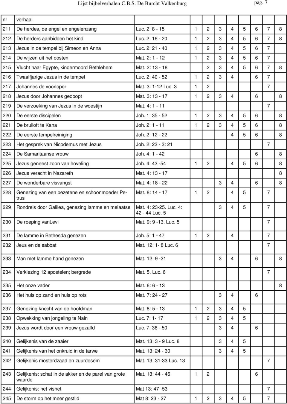 2: 40-52 1 2 3 4 6 7 217 Johannes de voorloper Mat. 3: 1-12 Luc. 3 1 2 7 21 Jezus door Johannes gedoopt Mat. 3: 13-17 1 2 3 4 6 219 De verzoeking van Jezus in de woestijn Mat.