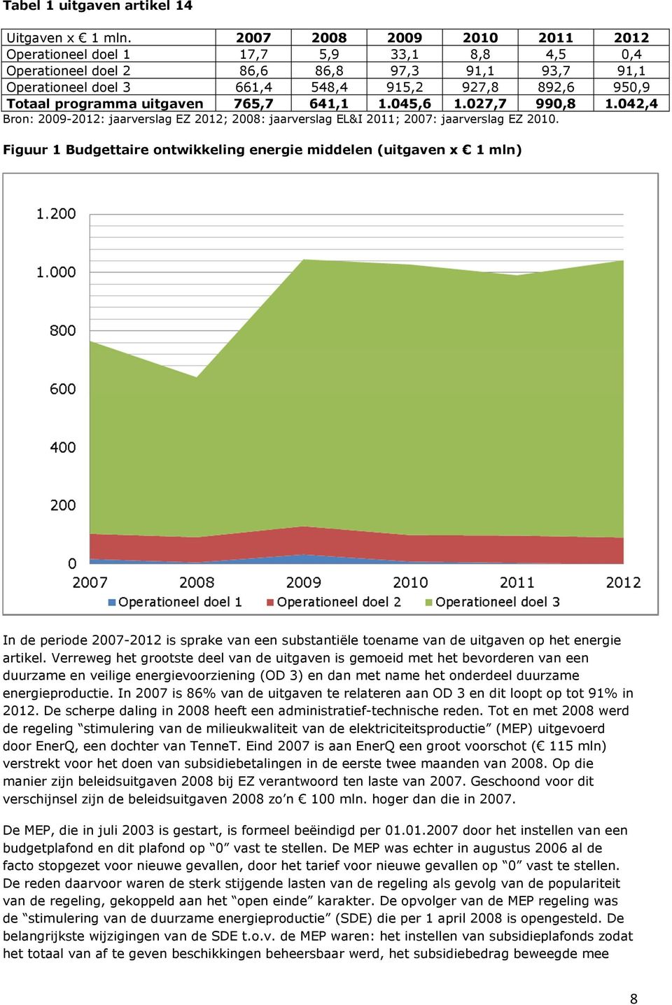 uitgaven 765,7 641,1 1.045,6 1.027,7 990,8 1.042,4 Bron: 2009-2012: jaarverslag EZ 2012; 2008: jaarverslag EL&I 2011; 2007: jaarverslag EZ 2010.