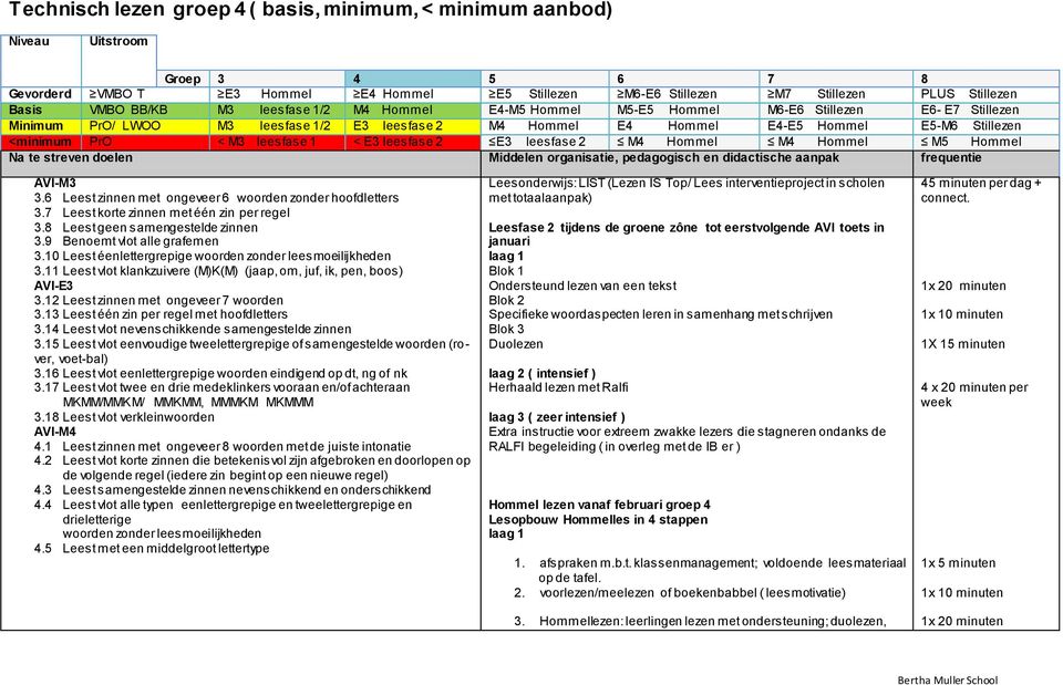 PrO < M3 leesfase 1 < E3 leesfase 2 E3 leesfase 2 M4 Hommel M4 Hommel M5 Hommel AVI-M3 3.6 Leest zinnen met ongeveer 6 woorden zonder hoofdletters 3.7 Leest korte zinnen met één zin per regel 3.