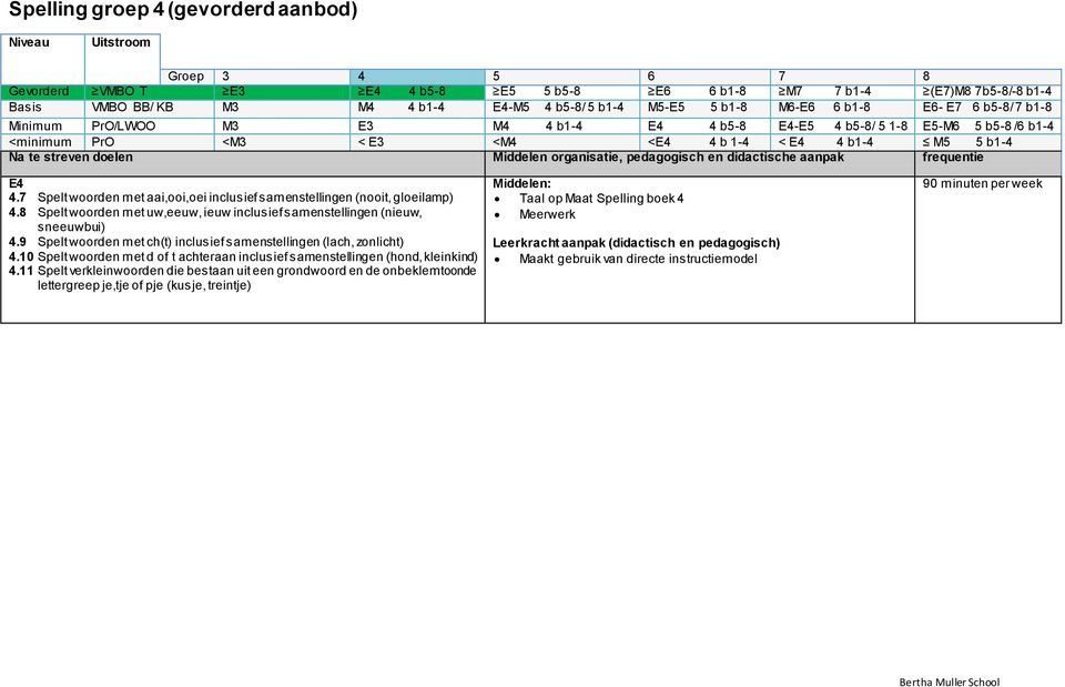 4.7 Spelt woorden met aai,ooi,oei inclusief samenstellingen (nooit, gloeilamp) 4.8 Spelt woorden met uw,eeuw, ieuw inclusief samenstellingen (nieuw, sneeuwbui) 4.