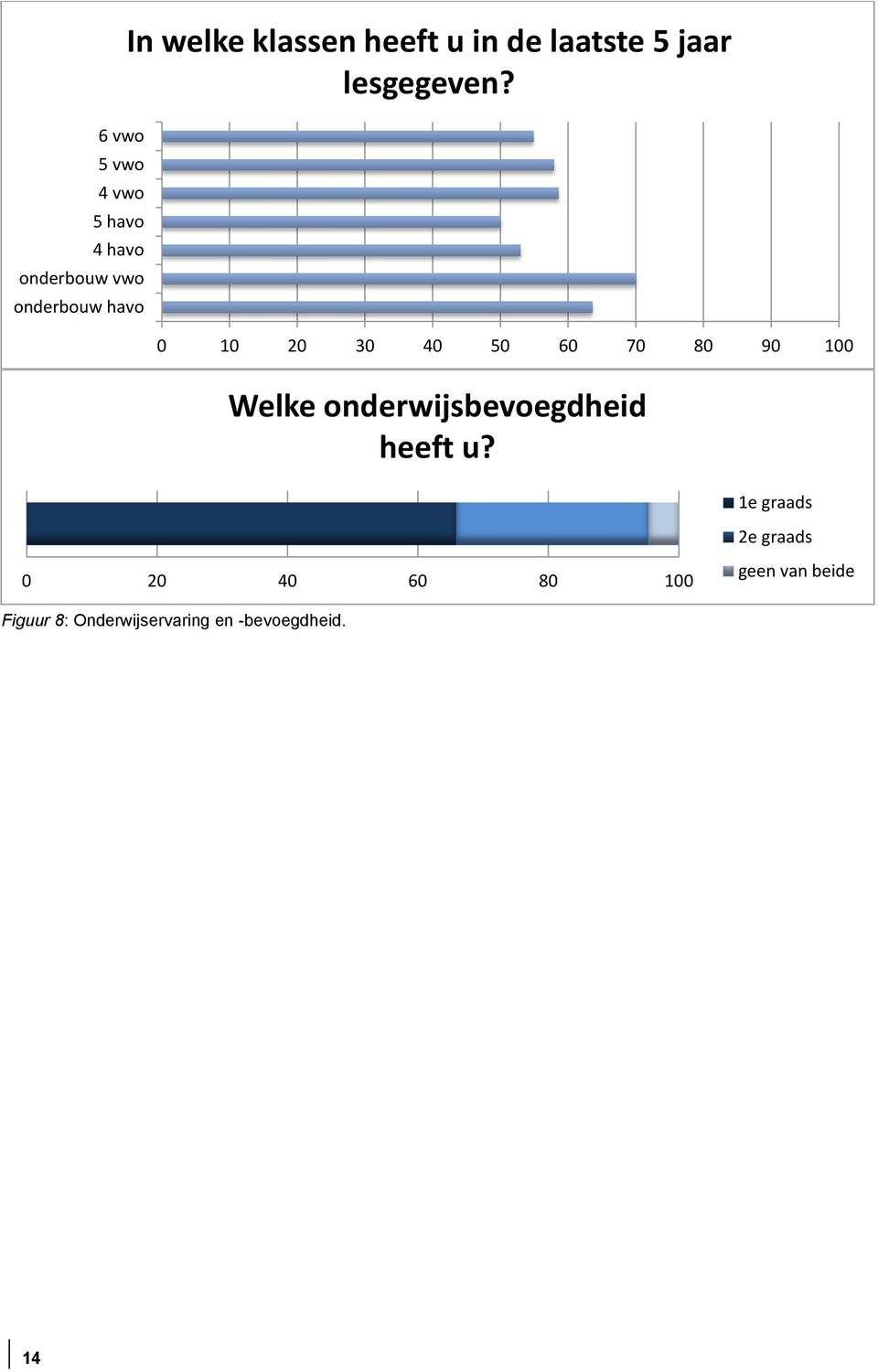 0 10 20 30 40 50 60 70 80 90 100 Welke onderwijsbevoegdheid heeft u?