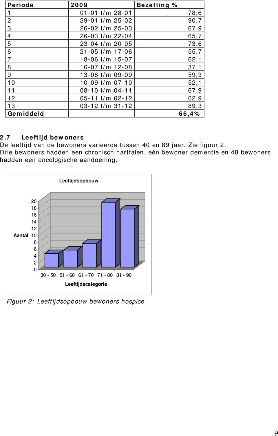 t/m 31-12 89,3 Gemiddeld 66,4% 2.7 Leeftijd bewoners De leeftijd van de bewoners varieerde tussen 40 en 89 jaar. Zie figuur 2.