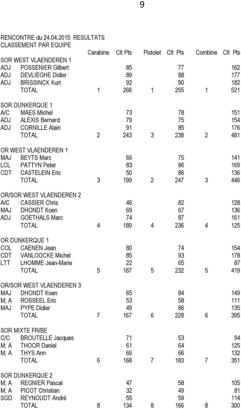 182 TOTAL 1 266 1 255 1 521 SOR DUNKERQUE 1 A/C MAES Michel 73 78 151 ADJ ALEXIS Bernard 79 75 154 ADJ CORNILLE Alain 91 85 176 TOTAL 2 243 3 238 2 481 OR WEST VLAENDEREN 1 MAJ BEYTS Marc 66 75 141