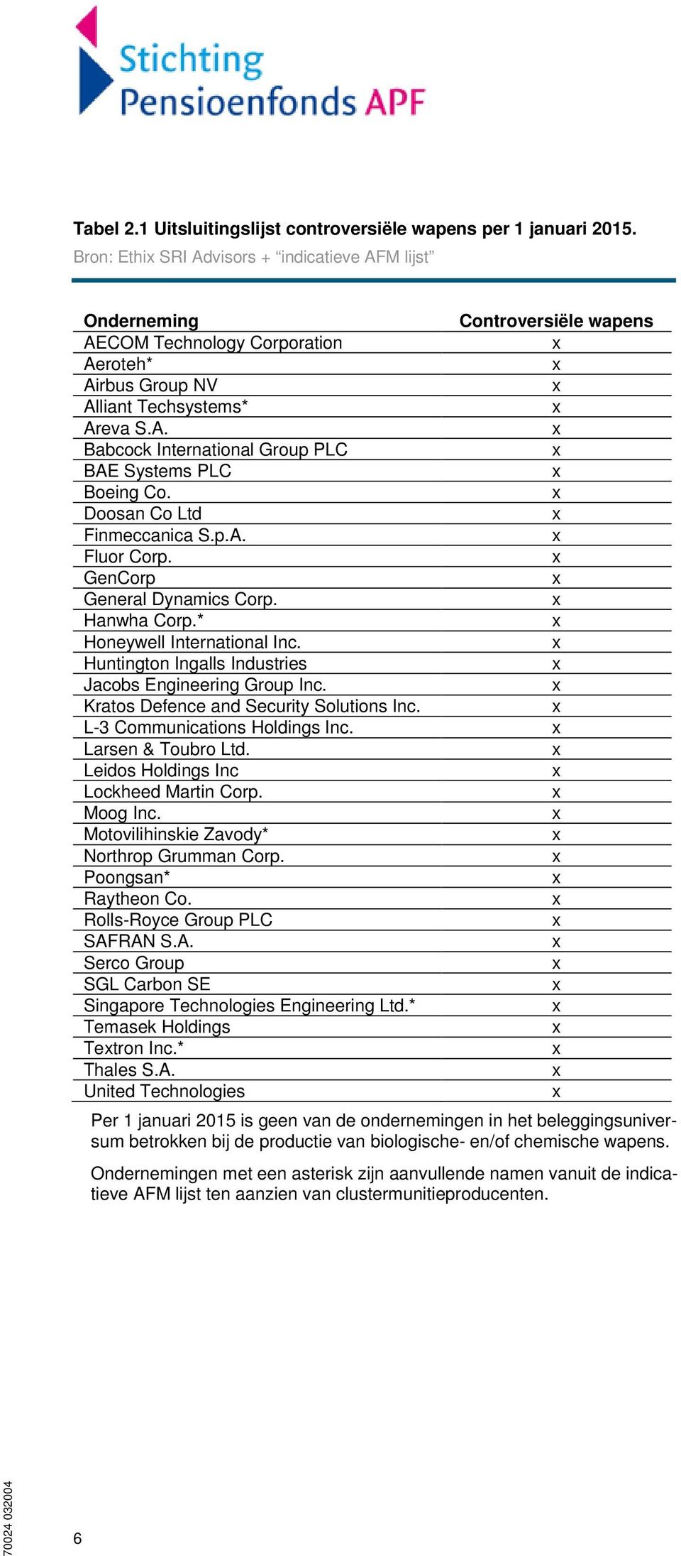 Doosan Co Ltd Finmeccanica S.p.A. Fluor Corp. GenCorp General Dynamics Corp. Hanwha Corp.* Honeywell International Inc. Huntington Ingalls Industries Jacobs Engineering Group Inc.