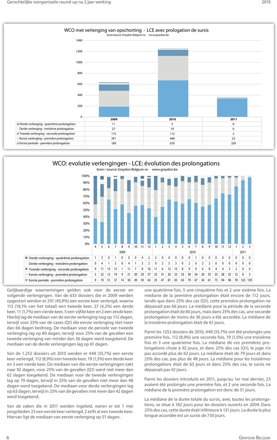 première prolongation 291 448 23 Eerste periode - première prolongation 189 67 339 WCO: evolutie verlengingen - LCE: évolution des prolongations bron / source: Graydon Belgium nv www.graydon.