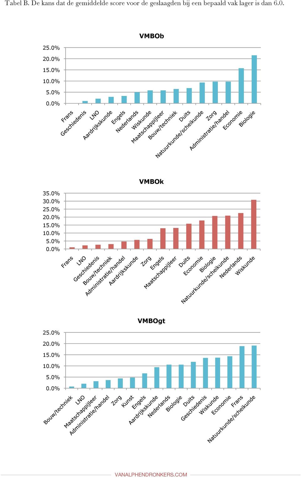 bepaald vak lager is dan 6.0. VMBOb 25.0% 20.0% 15.0% 10.0% 5.