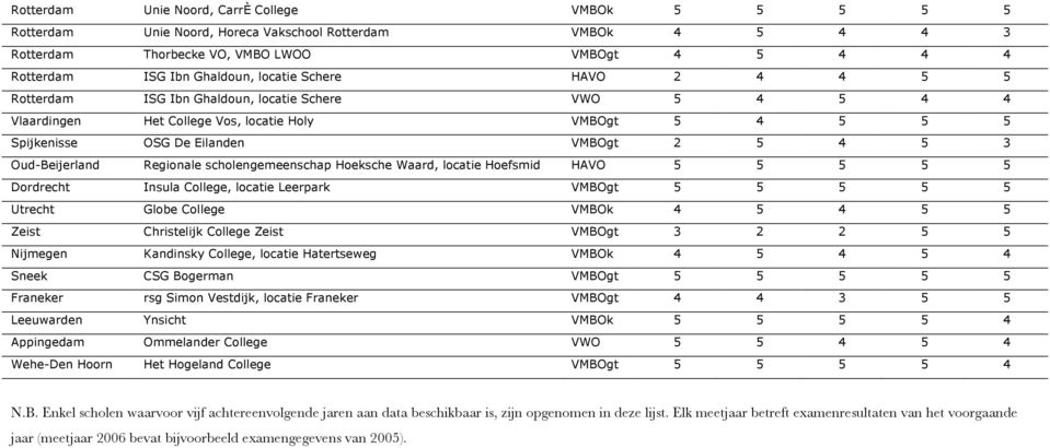 Hoeksche Waard, locatie Hoefsmid HAVO 5 5 5 5 5 Dordrecht Insula College, locatie Leerpark VMBOgt 5 5 5 5 5 Utrecht Globe College VMBOk 5 5 5 Zeist Christelijk College Zeist VMBOgt 2 2 5 5 Nijmegen