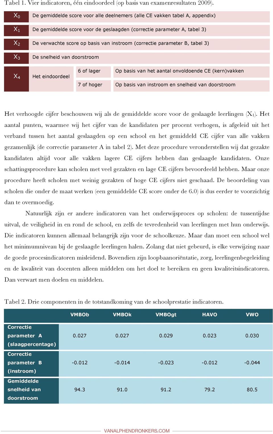 (correctie parameter B, tabel ) X De snelheid van doorstroom X Het eindoordeel 6 of lager Op basis van het aantal onvoldoende CE (kern)vakken 7 of hoger Op basis van instroom en snelheid van