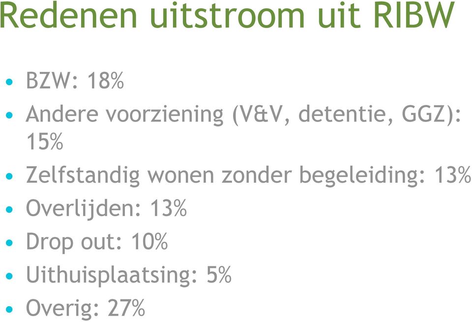 Zelfstandig wonen zonder begeleiding: 13%