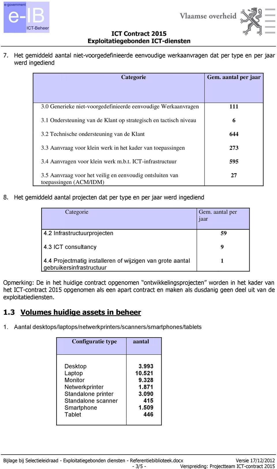 5 Aanvraag voor het veilig en eenvoudig ontsluiten van toepassingen (ACM/IDM) 111 6 644 273 595 27 8. Het gemiddeld projecten dat per type en per jaar werd ingediend 4.2 Infrastructuurprojecten 4.