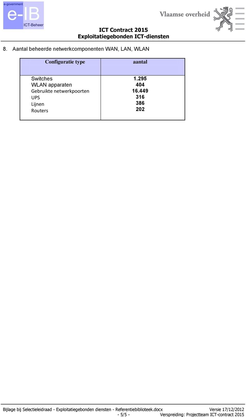 netwerkpoorten UPS Lijnen Routers 1.295 404 16.