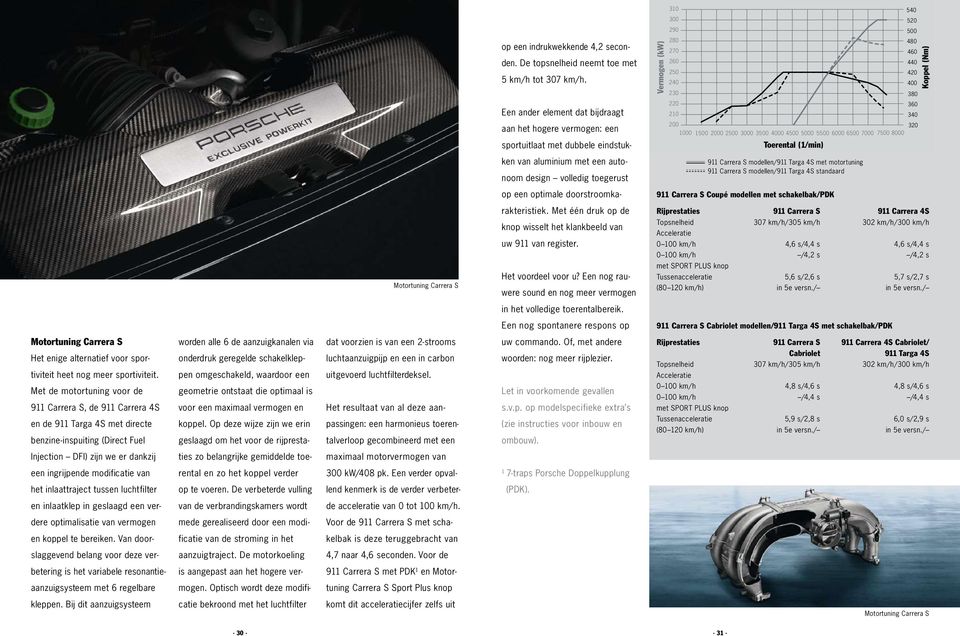 5500 6000 6500 7000 7500 8000 320 sportuitlaat met dubbele eindstuk Toerental (1/min) ken van aluminium met een autonoom design volledig toegerust 911 Carrera S modellen/911 Targa 4S met motortuning