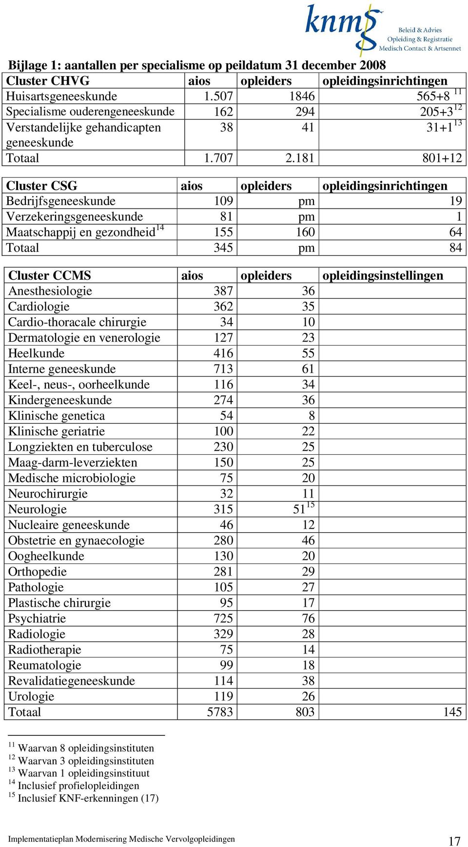 181 801+12 Cluster CSG aios opleiders opleidingsinrichtingen Bedrijfsgeneeskunde 109 pm 19 Verzekeringsgeneeskunde 81 pm 1 Maatschappij en gezondheid 14 155 160 64 Totaal 345 pm 84 Cluster CCMS aios