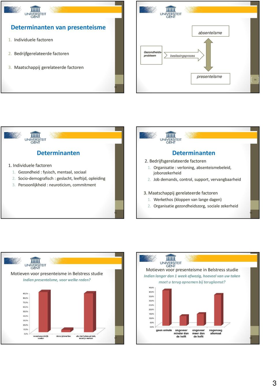 Persoonlijkheid : neuroticism, commitment Determinanten 2. Bedrijfsgerelateerde factoren 1. Organisatie : verloning, absenteismebeleid, jobonzekerheid 2.