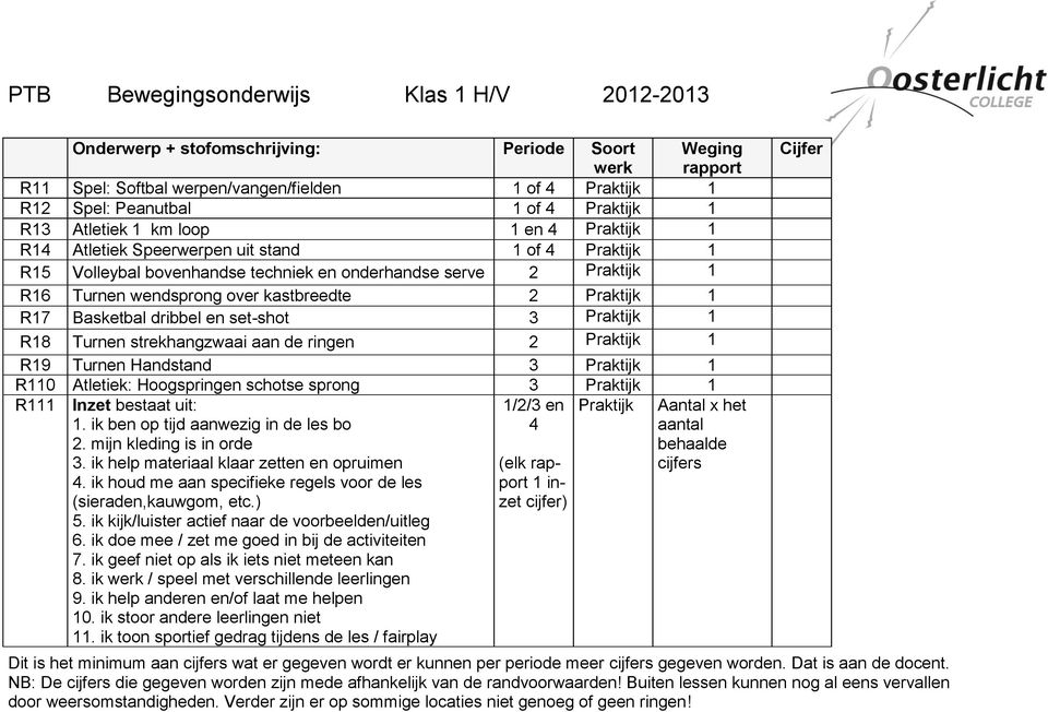 Praktijk 1 R17 Basketbal dribbel en set-shot 3 Praktijk 1 R18 Turnen strekhangzwaai aan de ringen 2 Praktijk 1 R19 Turnen Handstand 3 Praktijk 1 R110 Atletiek: Hoogspringen schotse sprong 3 Praktijk