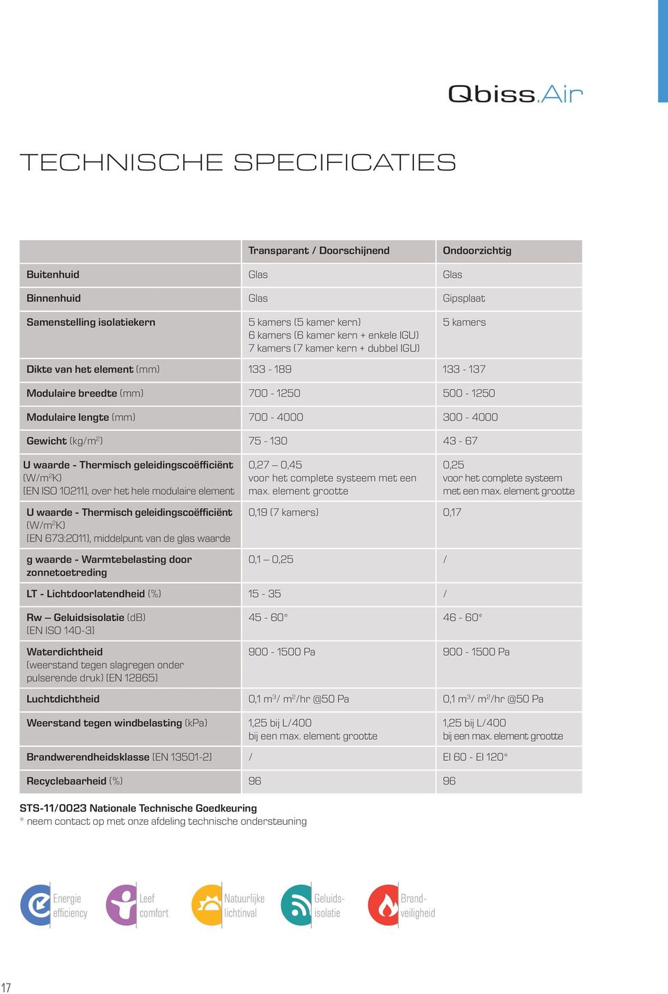 43-67 U waarde - Thermisch geleidingscoëfficiënt (W/m 2 K) [EN ISO 10211], over het hele modulaire element 0,27 0,45 voor het complete systeem met een max.