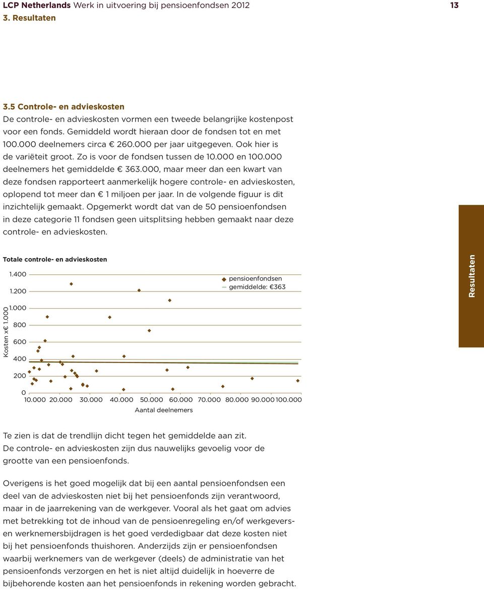 000 deelnemers het gemiddelde 363.000, maar meer dan een kwart van deze fondsen rapporteert aanmerkelijk hogere controle- en advieskosten, oplopend tot meer dan 1 miljoen per jaar.