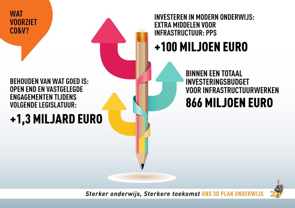 +100 MILJOEN EURO BEHOUDEN VAN WAT GOED IS: OPEN END EN VASTGELEGDE