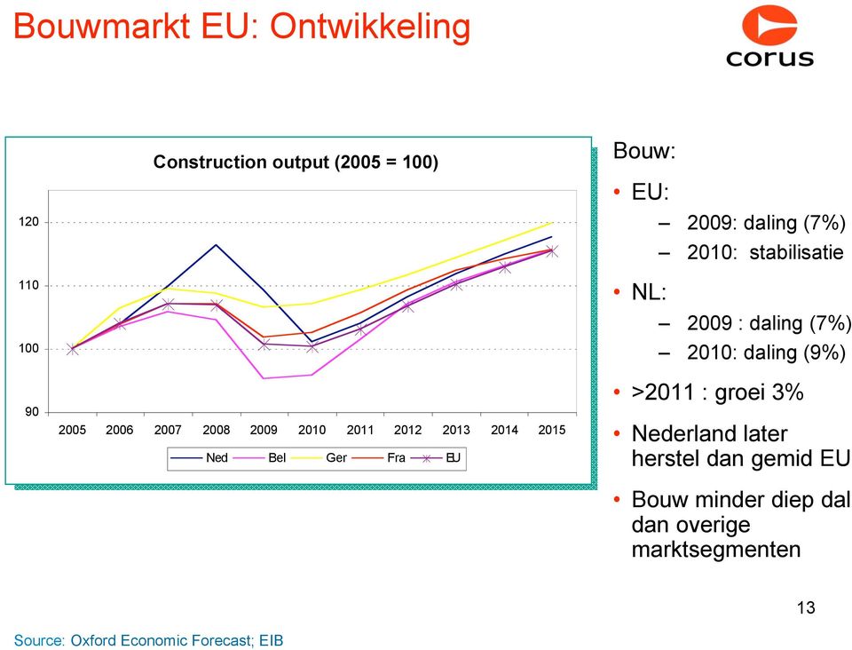 stabilisatie 2009 : daling (7%) 2010: daling (9%) >2011 : groei 3% Nederland later herstel dan