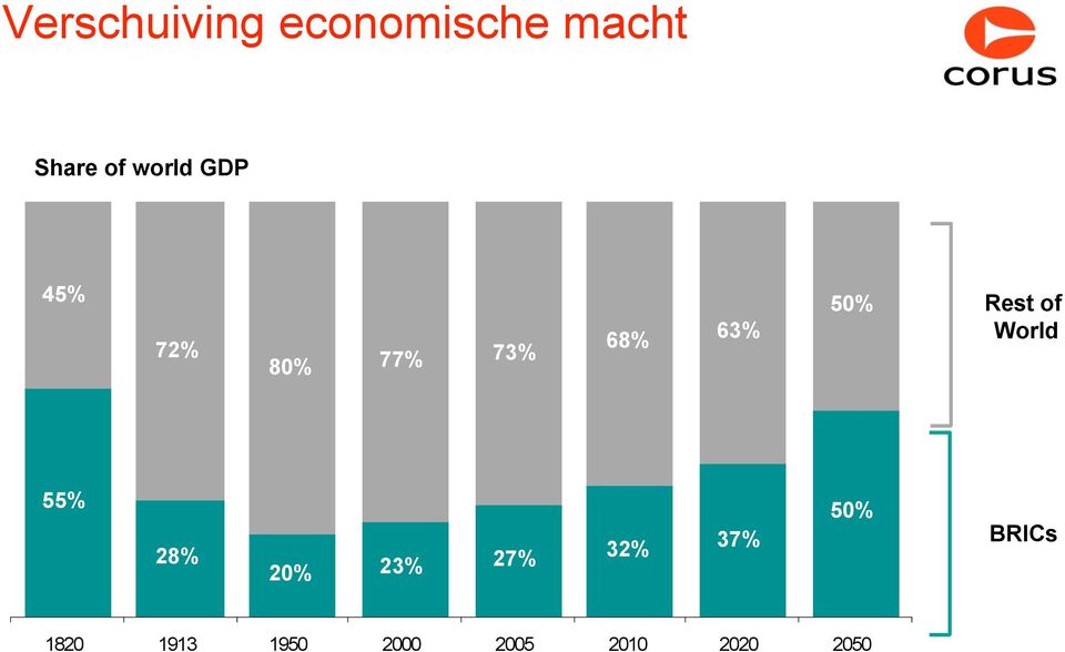 Rest of World 55% 28% 20% 23% 27% 32% 37%