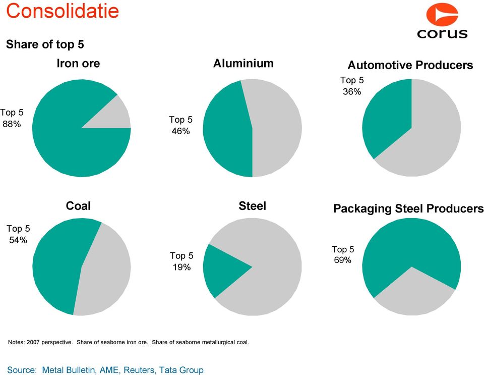 Top 5 19% Top 5 69% Notes: 2007 perspective. Share of seaborne iron ore.