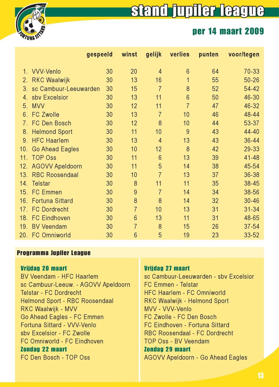 Helmond Sport 30 11 10 9 43 44-40 9. HFC Haarlem 30 13 4 13 43 36-44 10. Go Ahead Eagles 30 10 12 8 42 29-33 11. TOP Oss 30 11 6 13 39 41-48 12. AGOVV Apeldoorn 30 11 5 14 38 45-54 13.