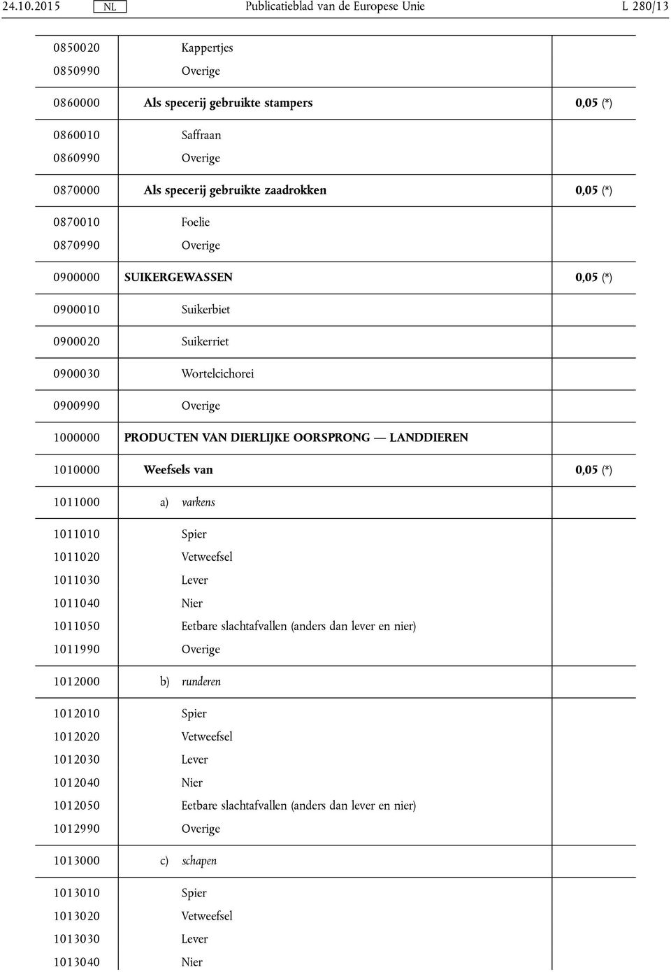 0870990 Overige 0900000 SUIKERGEWASSEN 0,05 (*) 0900010 Suikerbiet 0900020 Suikerriet 0900030 Wortelcichorei 0900990 Overige 1000000 PRODUCTEN VAN DIERLIJKE OORSPRONG LANDDIEREN 1010000 Weefsels van