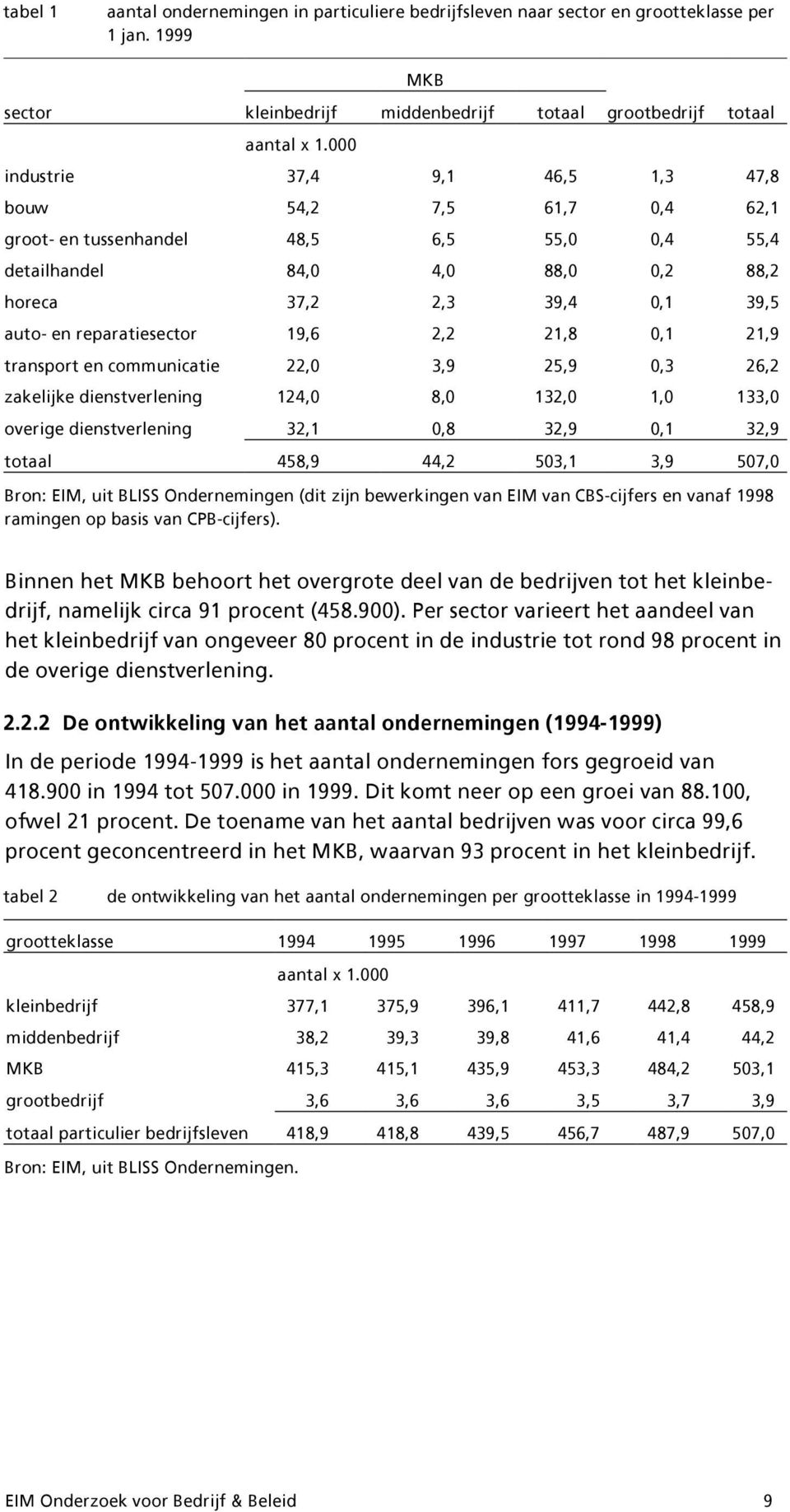 reparatiesector 19,6 2,2 21,8 0,1 21,9 transport en communicatie 22,0 3,9 25,9 0,3 26,2 zakelijke dienstverlening 124,0 8,0 132,0 1,0 133,0 overige dienstverlening 32,1 0,8 32,9 0,1 32,9 totaal 458,9