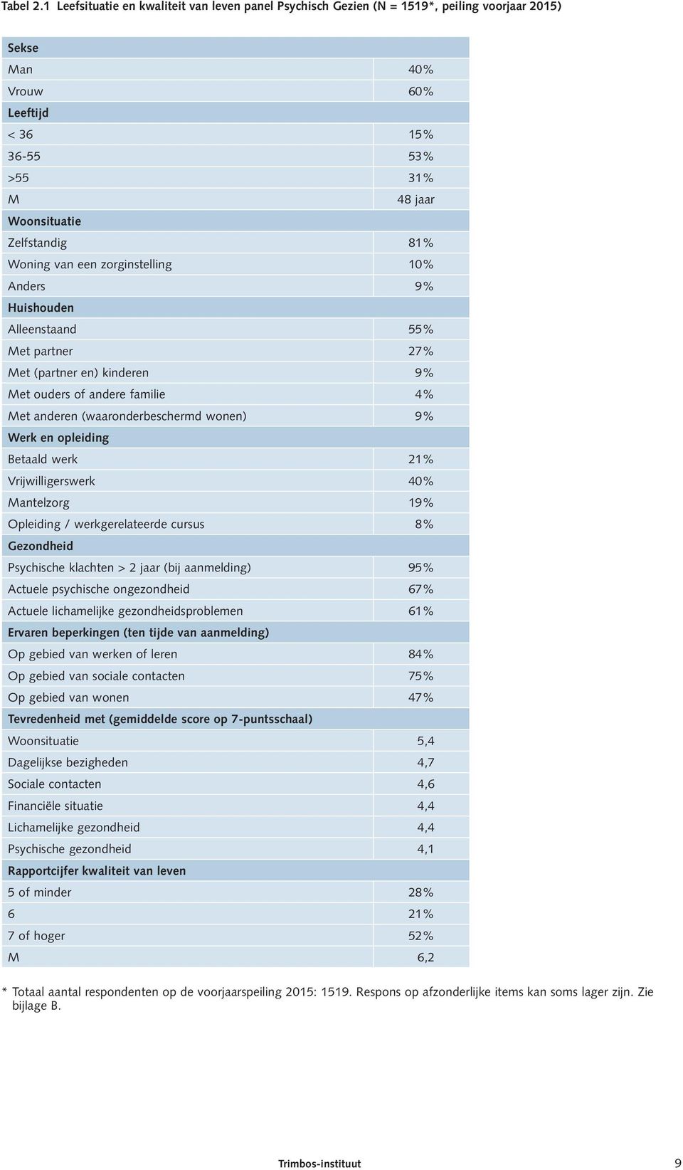 Woning van een zorginstelling 10% Anders 9% Huishouden Alleenstaand 55% Met partner 27% Met (partner en) kinderen 9% Met ouders of andere familie 4% Met anderen (waaronderbeschermd wonen) 9% Werk en