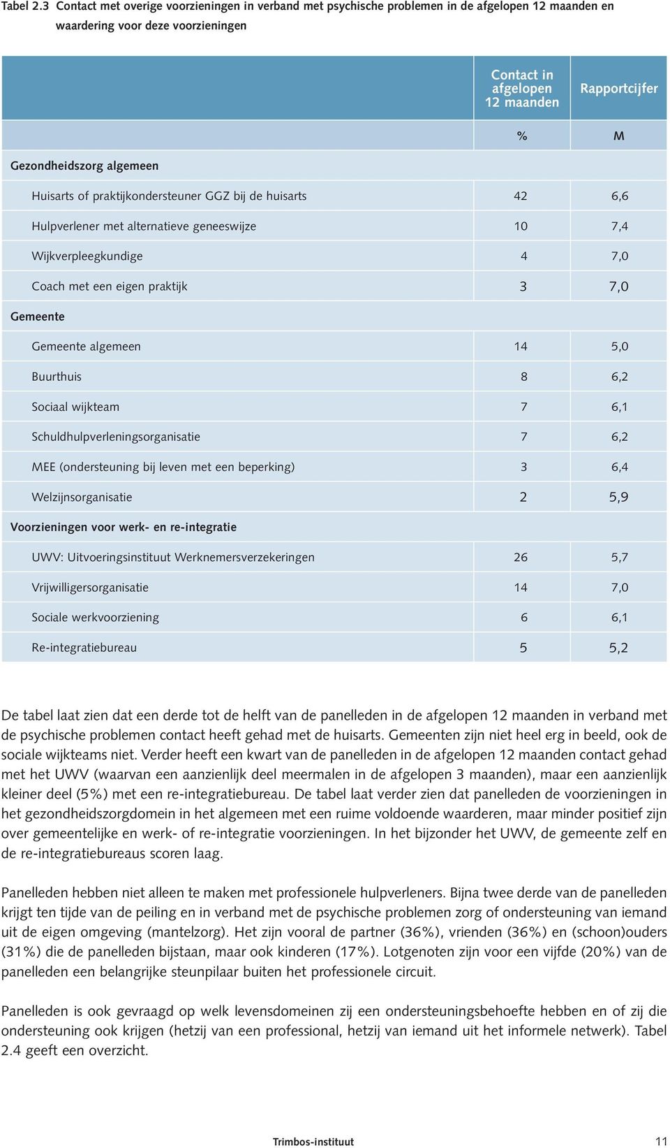 Gezondheidszorg algemeen Huisarts of praktijkondersteuner GGZ bij de huisarts 42 6,6 Hulpverlener met alternatieve geneeswijze 10 7,4 Wijkverpleegkundige 4 7,0 Coach met een eigen praktijk 3 7,0