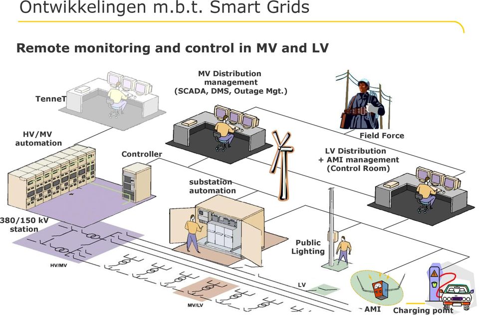 ) HV/MV automation Controller substation automation Field Force LV Distribution +