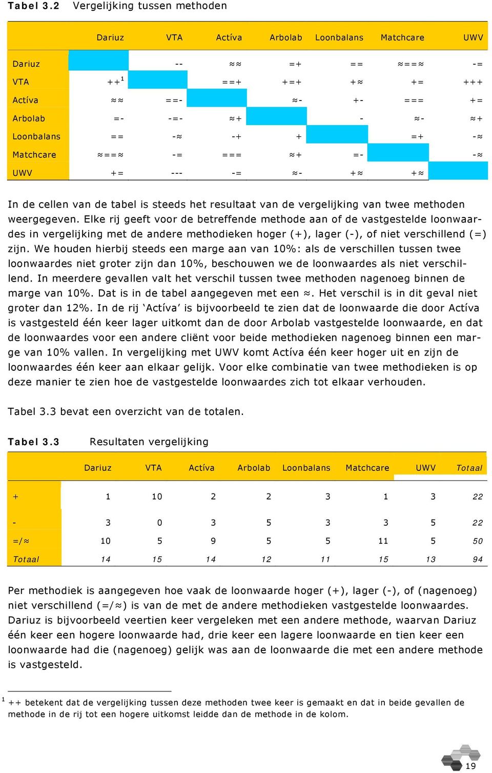 - Matchcare == -= === + =- - UWV += --- -= - + + In de cellen van de tabel is steeds het resultaat van de vergelijking van twee methoden weergegeven.