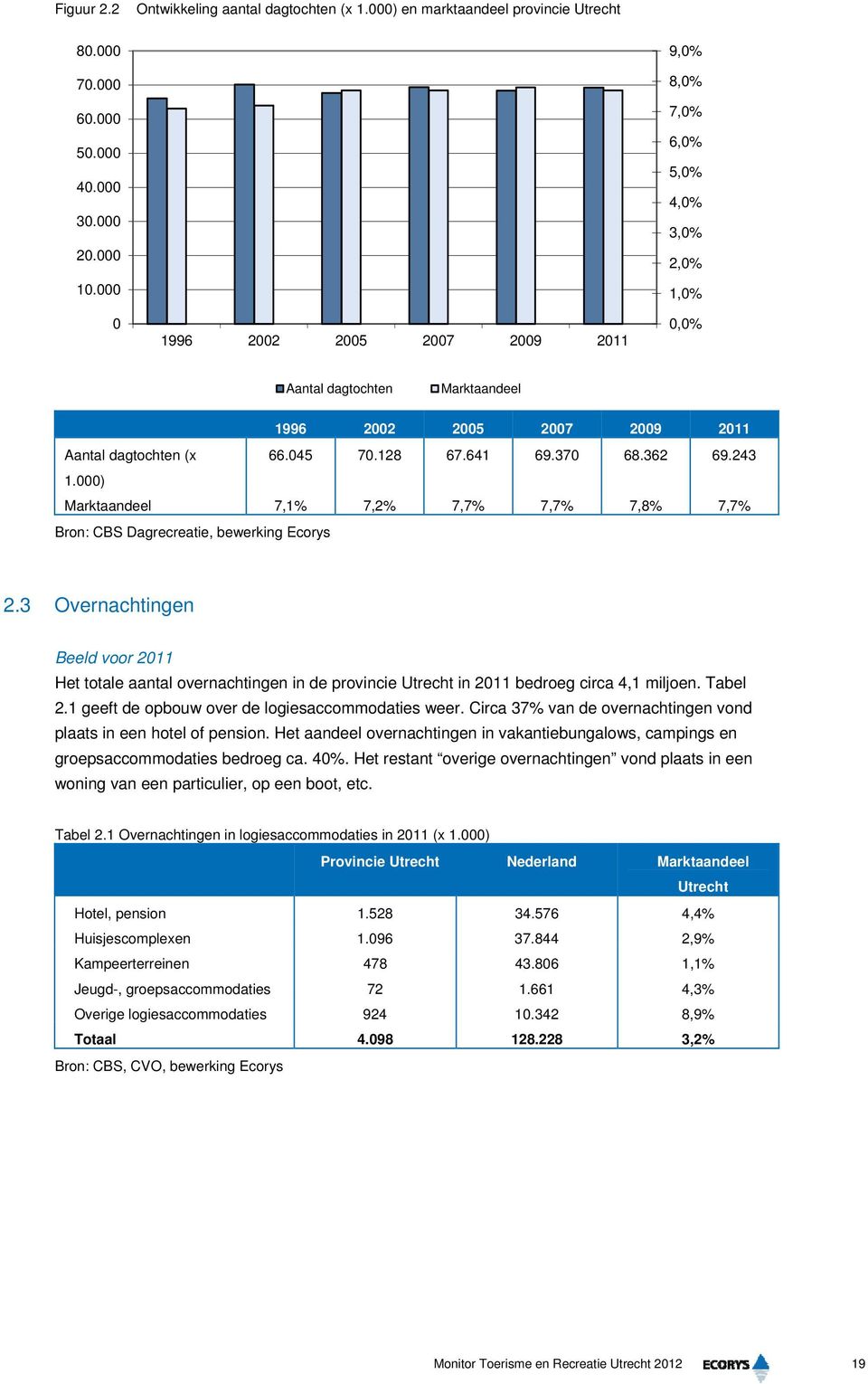 362 69.243 1.000) Marktaandeel 7,1% 7,2% 7,7% 7,7% 7,8% 7,7% Bron: CBS Dagrecreatie, bewerking Ecorys 2.