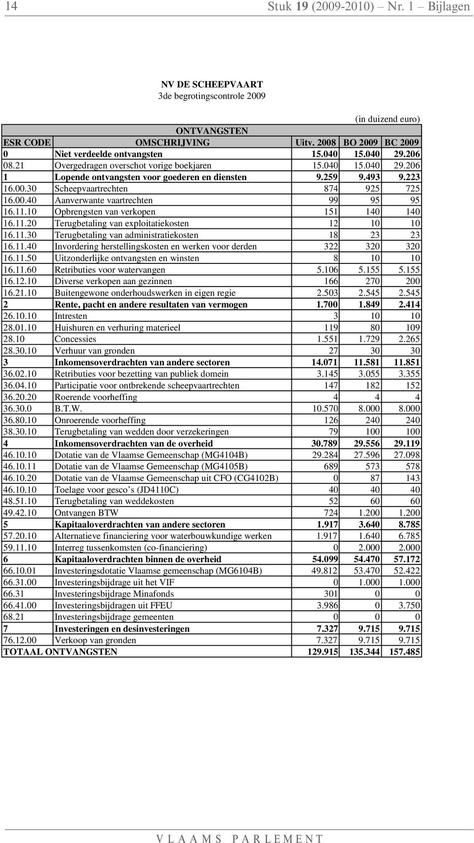 11.10 Opbrengsten van verkopen 151 140 140 16.11.20 Terugbetaling van exploitatiekosten 12 10 10 16.11.30 Terugbetaling van administratiekosten 18 23 23 16.11.40 Invordering herstellingskosten en werken voor derden 322 320 320 16.