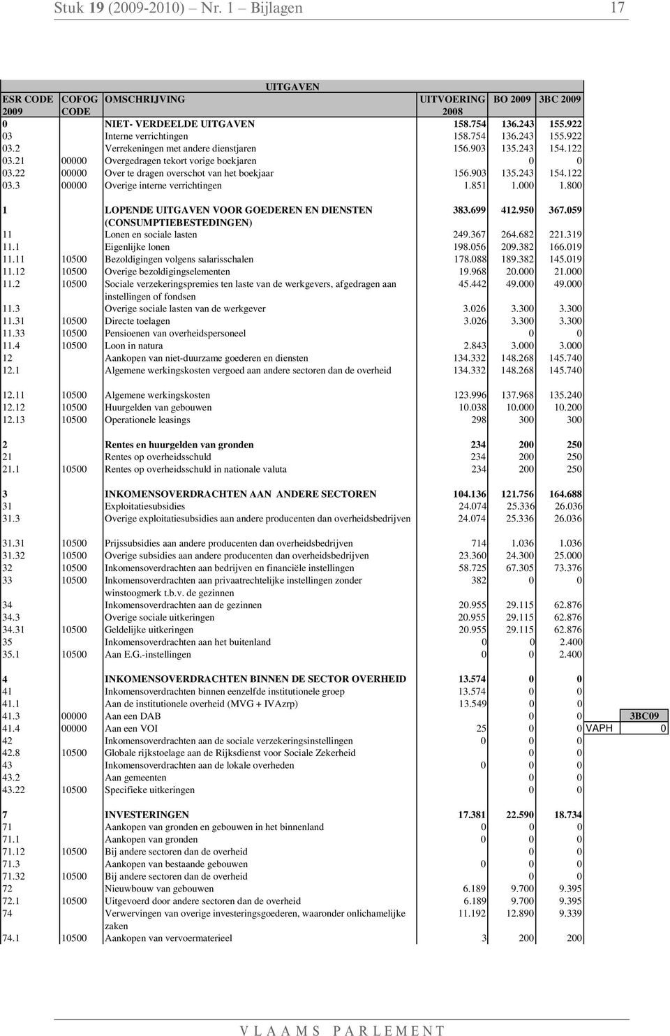 000 1.800 1 LOPENDE UITGAVEN VOOR GOEDEREN EN DIENSTEN 383.699 412.950 367.059 (CONSUMPTIEBESTEDINGEN) 11 Lonen en sociale lasten 249.367 264.682 221.319 11.1 Eigenlijke lonen 198.056 209.382 166.