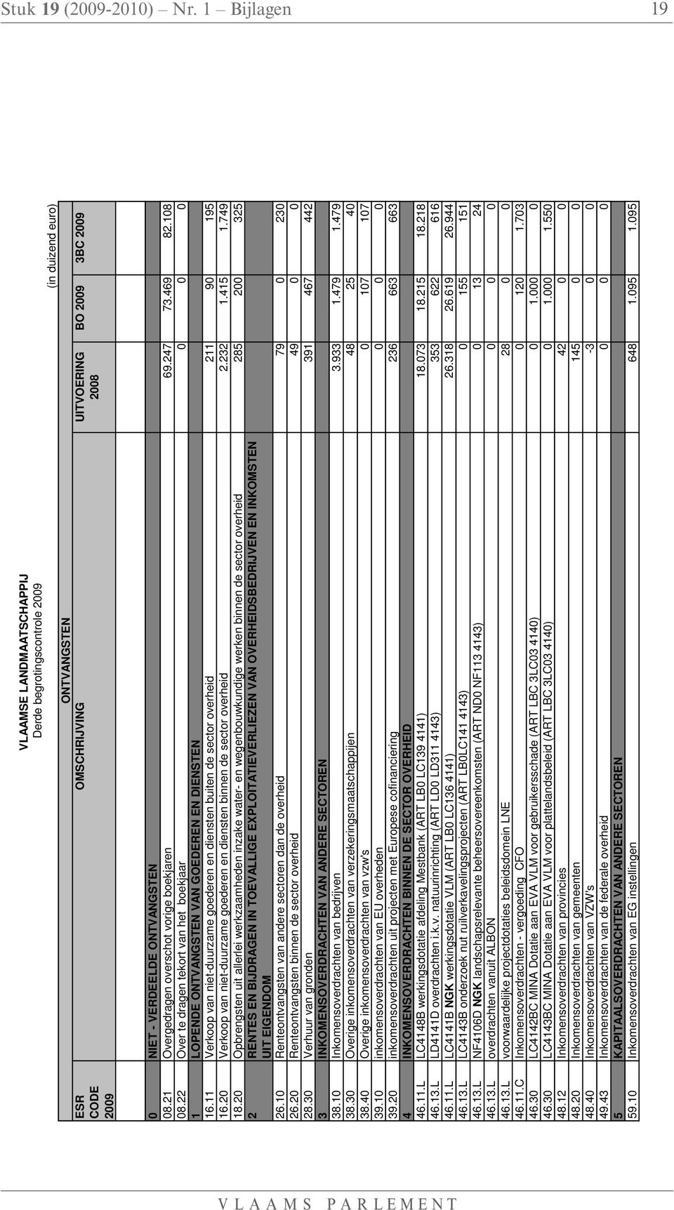 11 Verkoop van niet-duurzame goederen en diensten buiten de sector overheid 211 90 195 16.20 Verkoop van niet-duurzame goederen en diensten binnen de sector overheid 2.232 1.415 1.749 18.