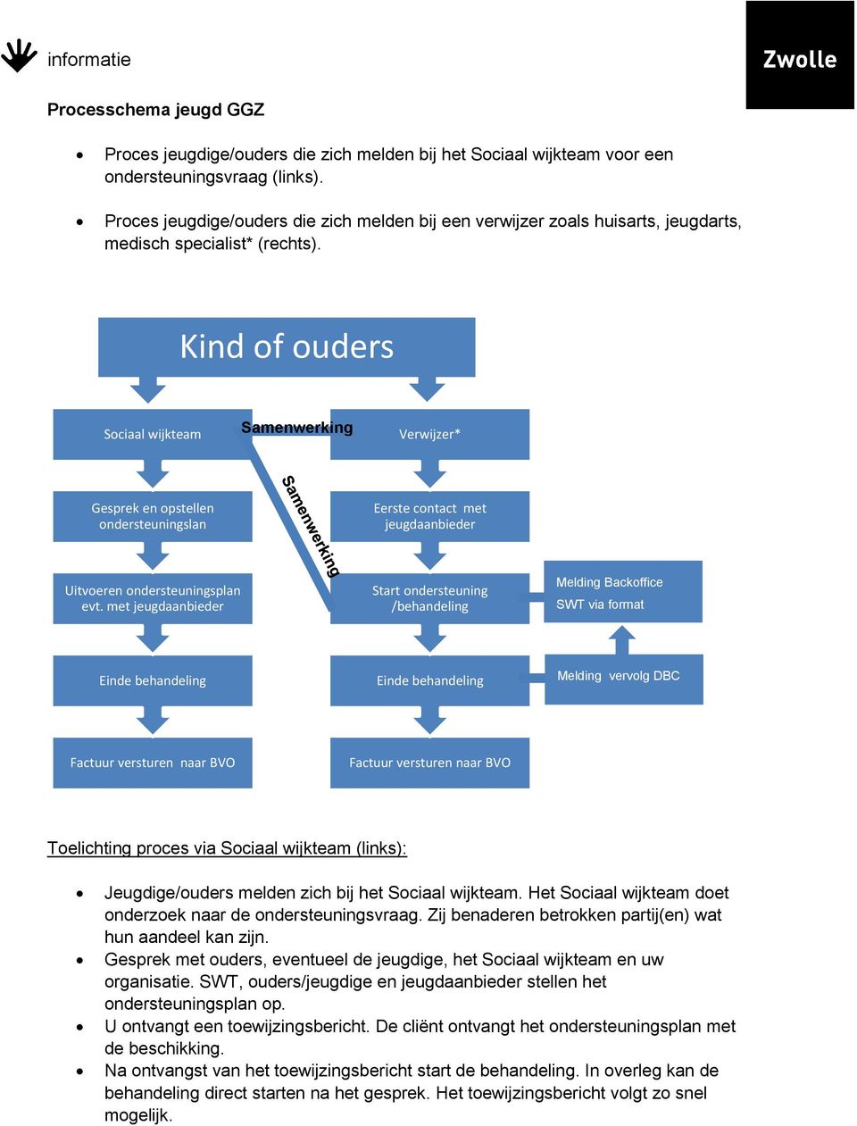 Kind of ouders Sociaal wijkteam Samenwerking Verwijzer* Gesprek en opstellen ondersteuningslan Eerste contact met jeugdaanbieder Uitvoeren ondersteuningsplan evt.