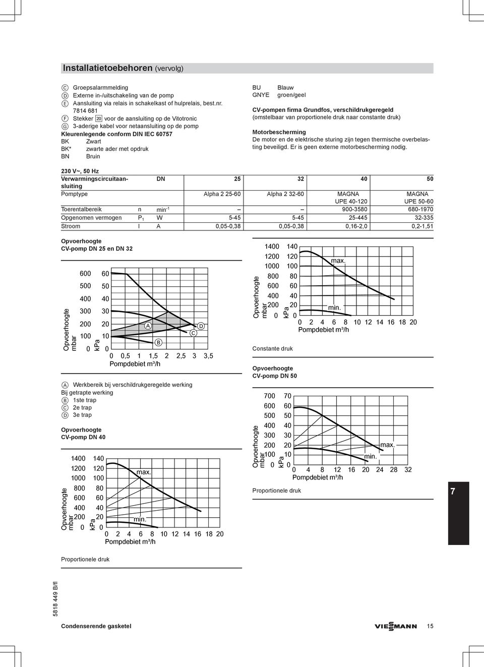 Blauw groen/geel CV-pompen firma Grundfos, verschildrukgeregeld (omstelbaar van proportionele druk naar constante druk) Motorbescherming De motor en de elektrische sturing zijn tegen thermische