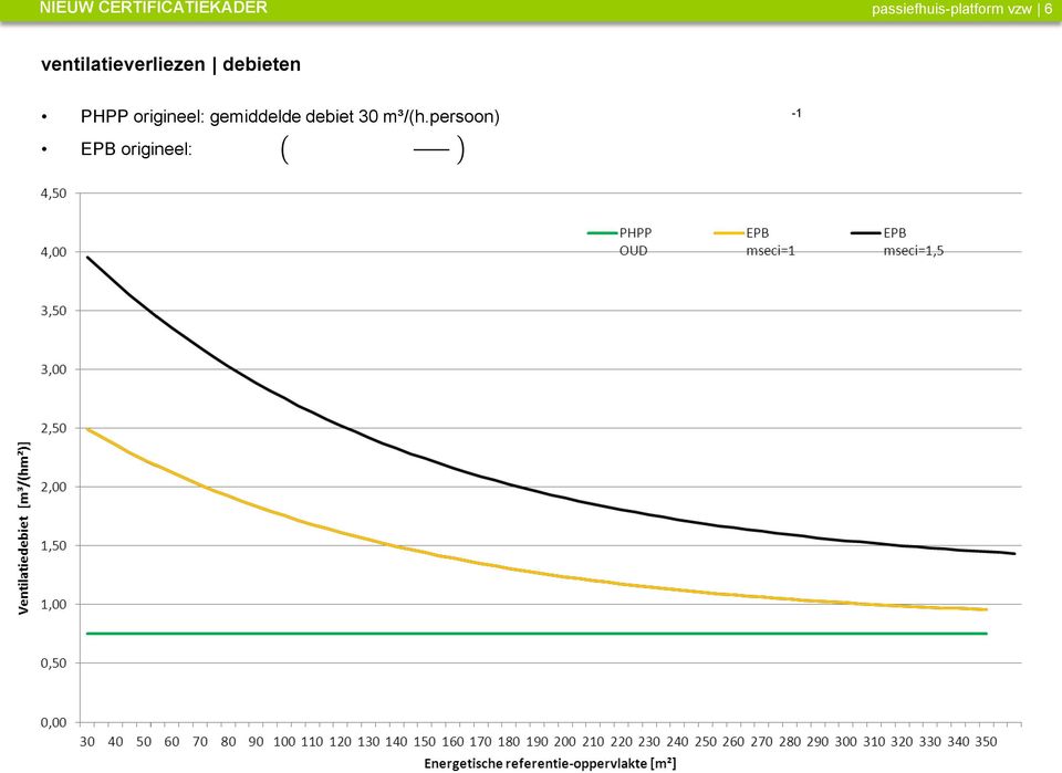 PHPP origineel: gemiddelde