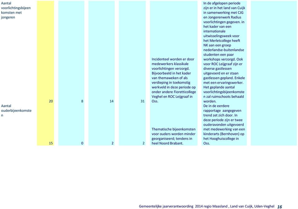 Thematische bijeenkomsten voor ouders worden minder georganiseerd; tendens in heel Noord Brabant.